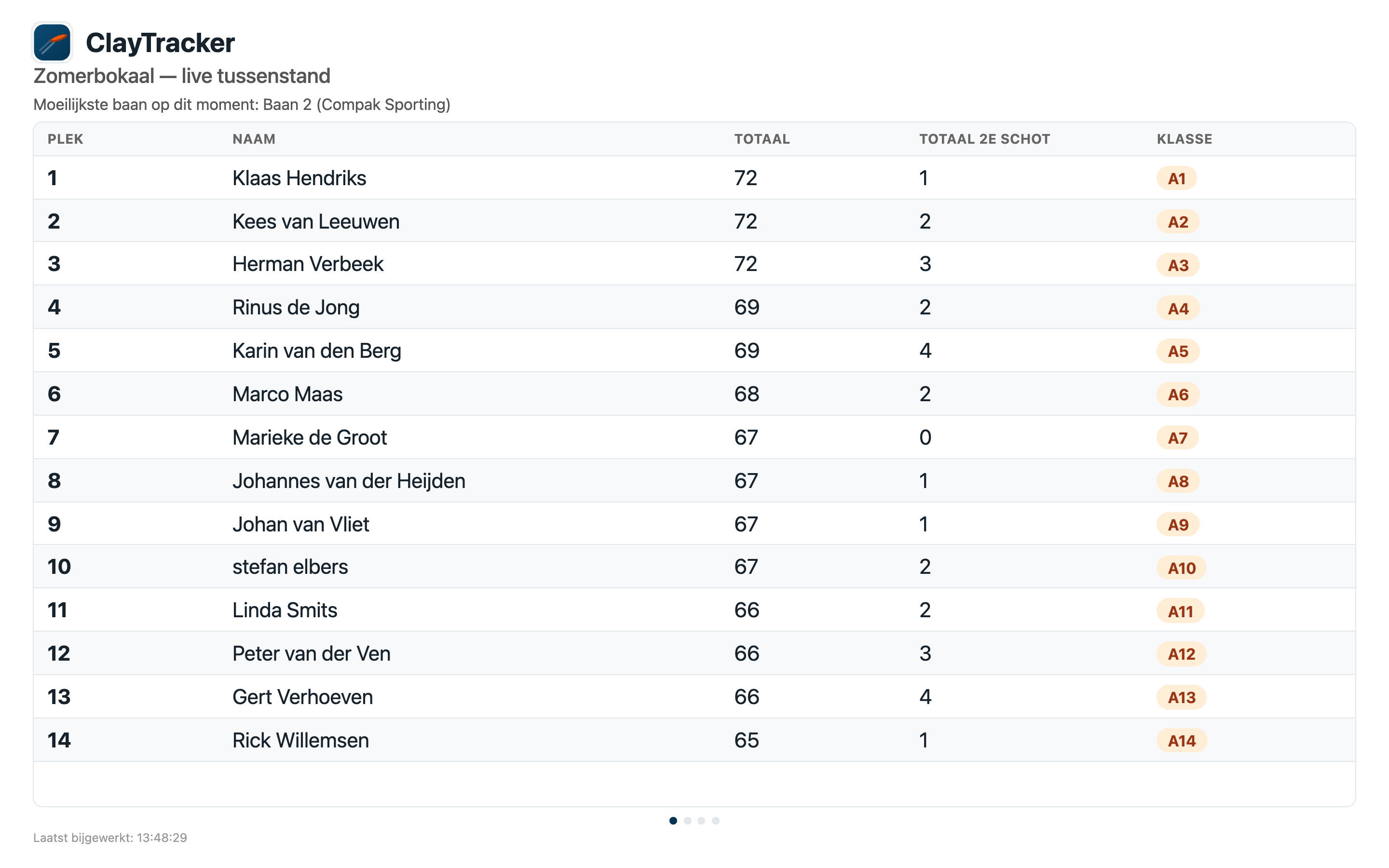 Live scorebord met de actuele tussenstand, plek, naam, totaal en A/B/C-klasse per deelnemer.